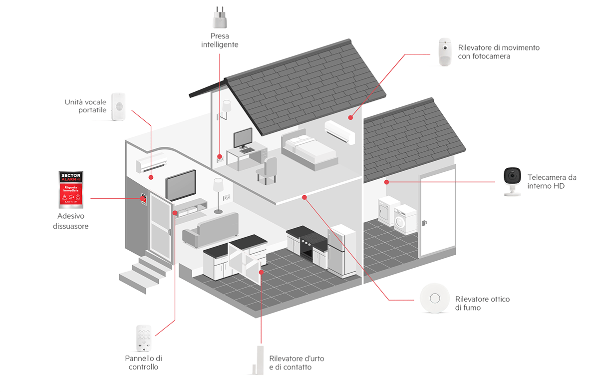 Schema illustrato di un’abitazione con dispositivi Sector Alarm: sensori, videocamere, rilevatori e pannello di controllo – esempio di sistema di sicurezza completo