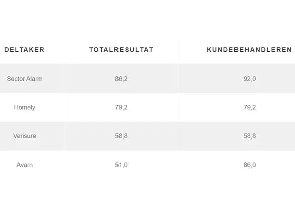square-kundeservice-resultater