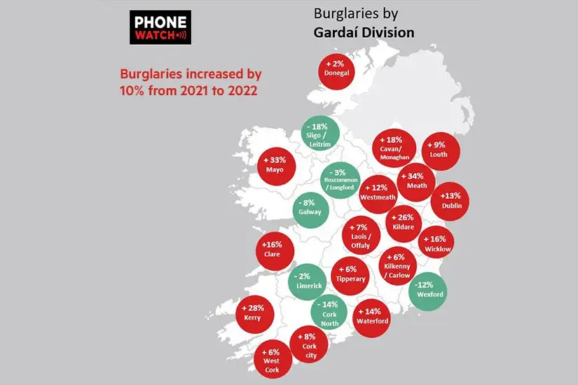 Burglaries Increase by 10% in 2022 – First Annual Increase in 5 Years
