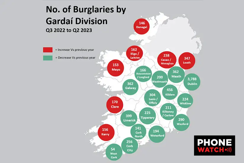 A welcome 8% decrease in burglaries in 21 Garda divisions in 2023