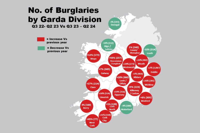 9% increase in break-in crime rates across Ireland, with Tipperary having the most noticeable increase of 59%