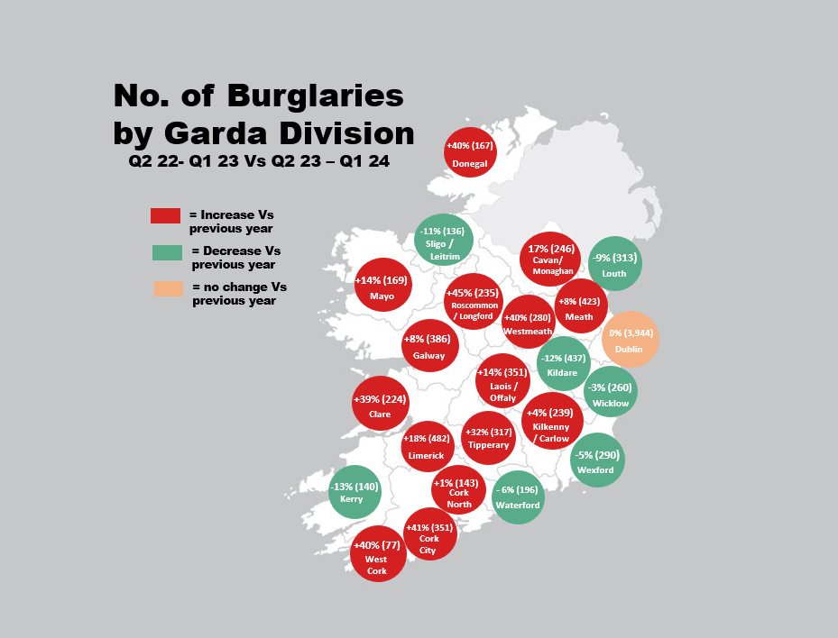 Home Burglaries Statistics | Rates Increase by 6% in the last 12 months